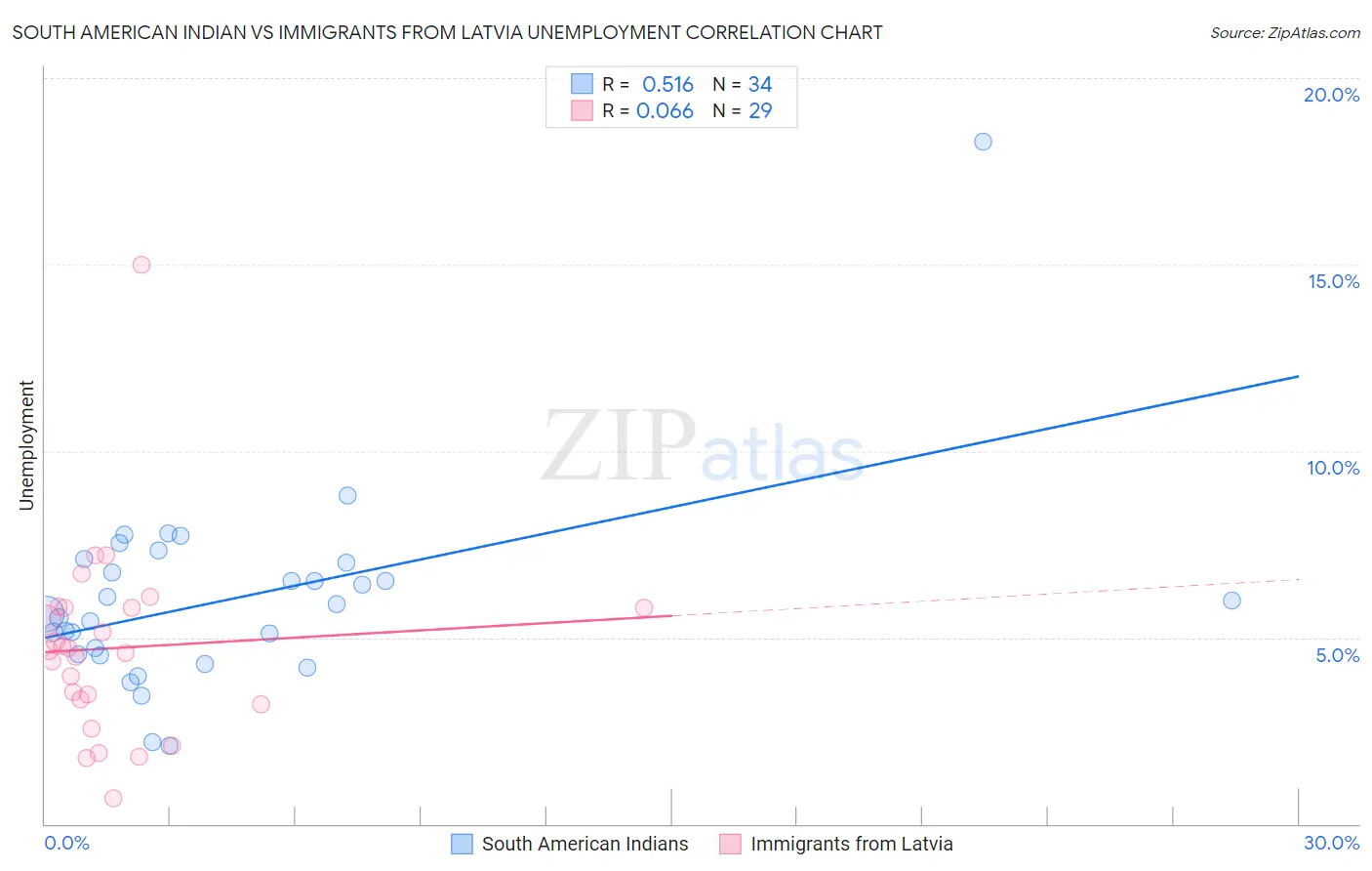 South American Indian vs Immigrants from Latvia Unemployment