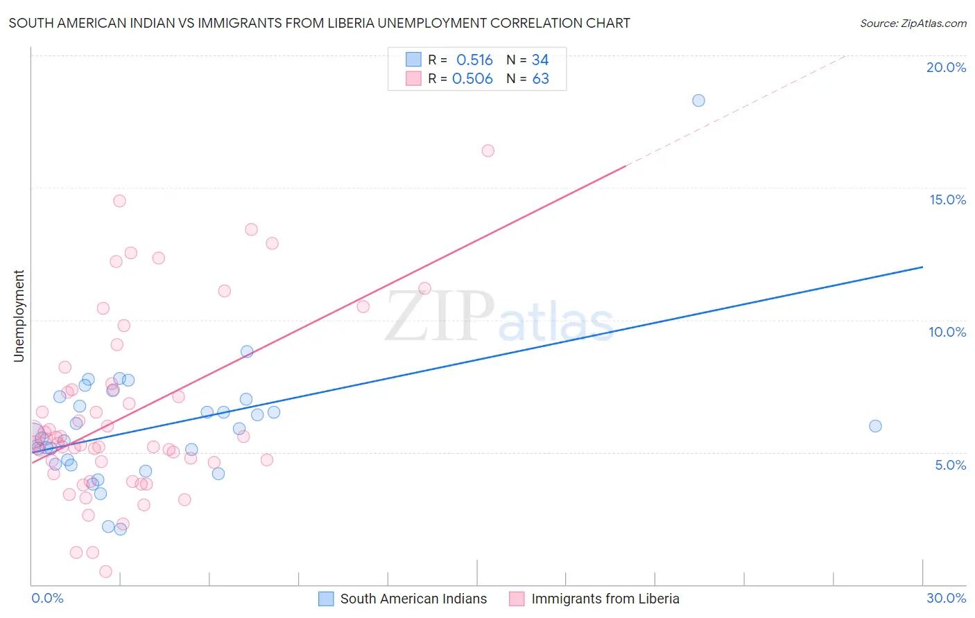 South American Indian vs Immigrants from Liberia Unemployment