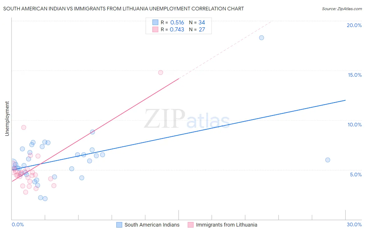 South American Indian vs Immigrants from Lithuania Unemployment
