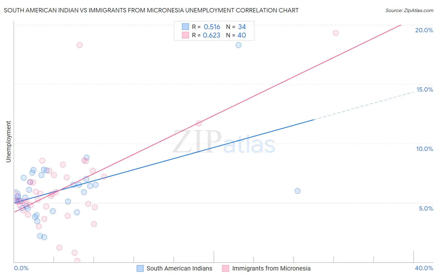 South American Indian vs Immigrants from Micronesia Unemployment