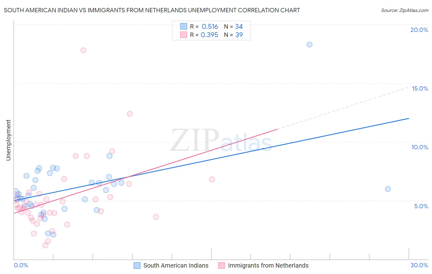 South American Indian vs Immigrants from Netherlands Unemployment