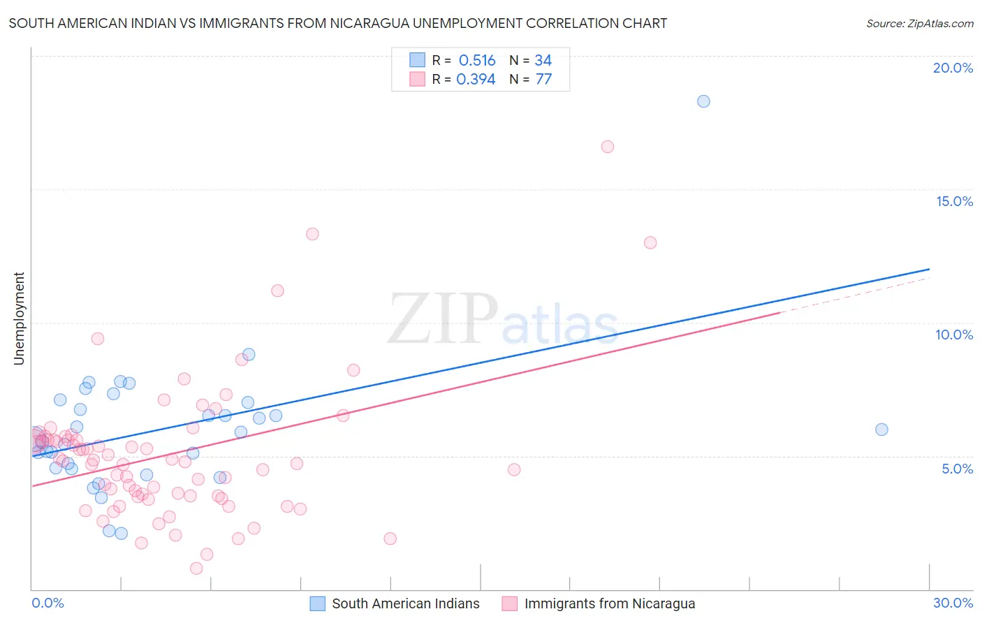South American Indian vs Immigrants from Nicaragua Unemployment