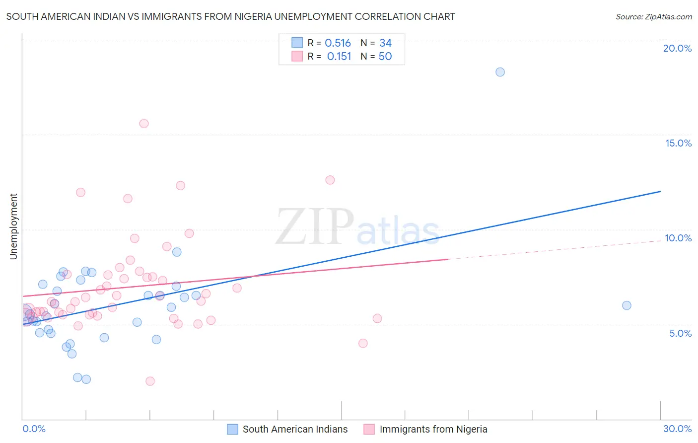 South American Indian vs Immigrants from Nigeria Unemployment