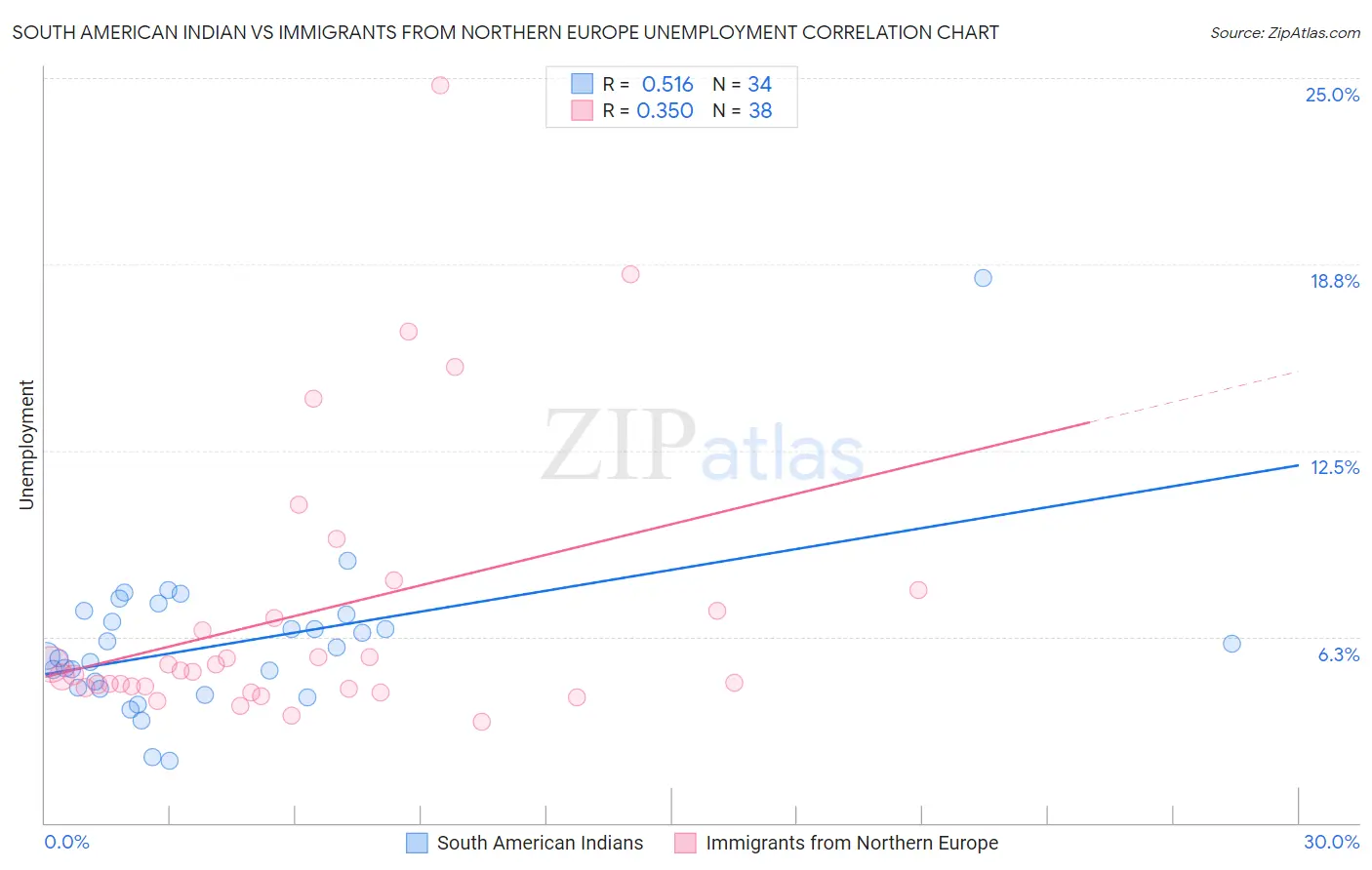 South American Indian vs Immigrants from Northern Europe Unemployment