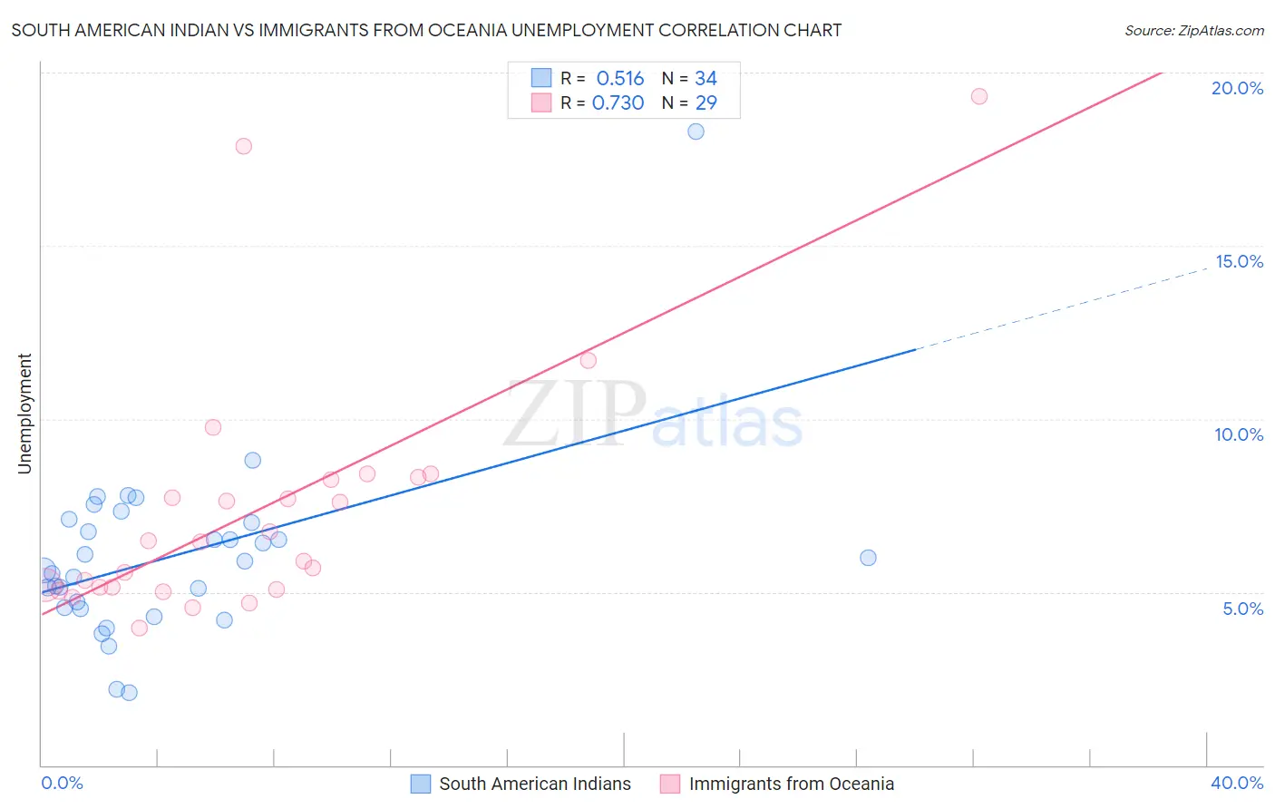 South American Indian vs Immigrants from Oceania Unemployment