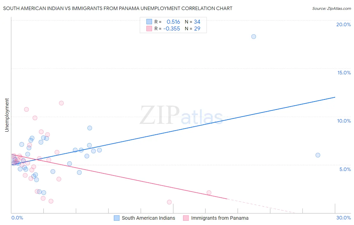 South American Indian vs Immigrants from Panama Unemployment
