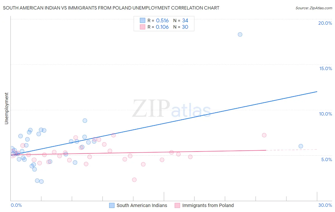 South American Indian vs Immigrants from Poland Unemployment