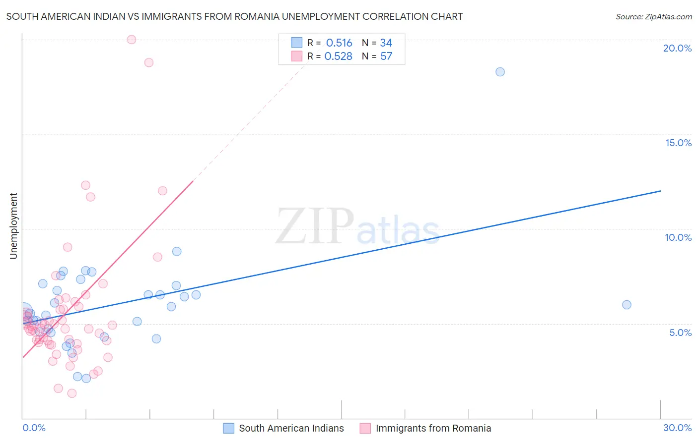 South American Indian vs Immigrants from Romania Unemployment