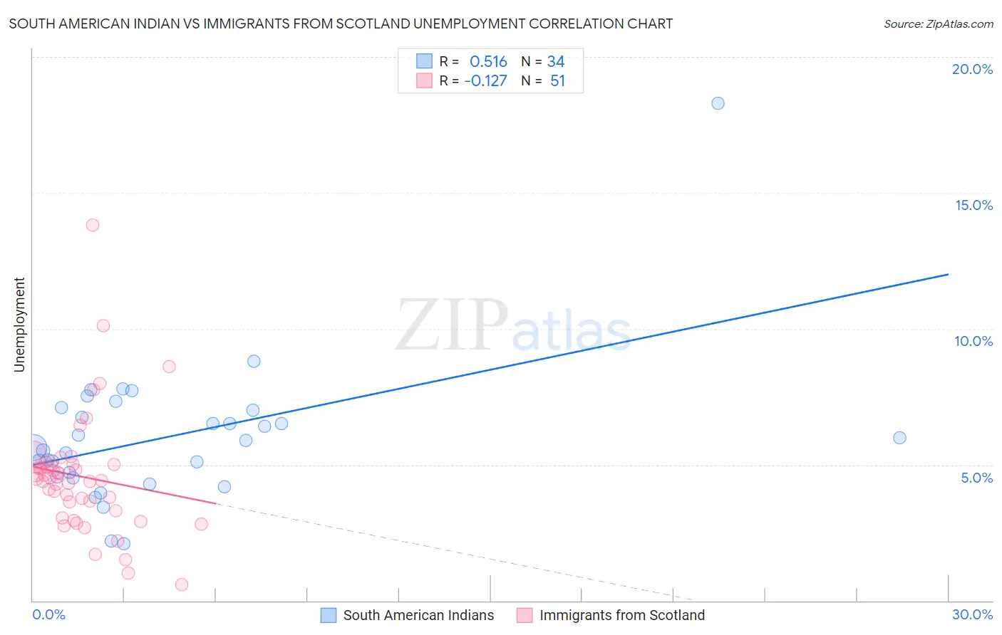 South American Indian vs Immigrants from Scotland Unemployment