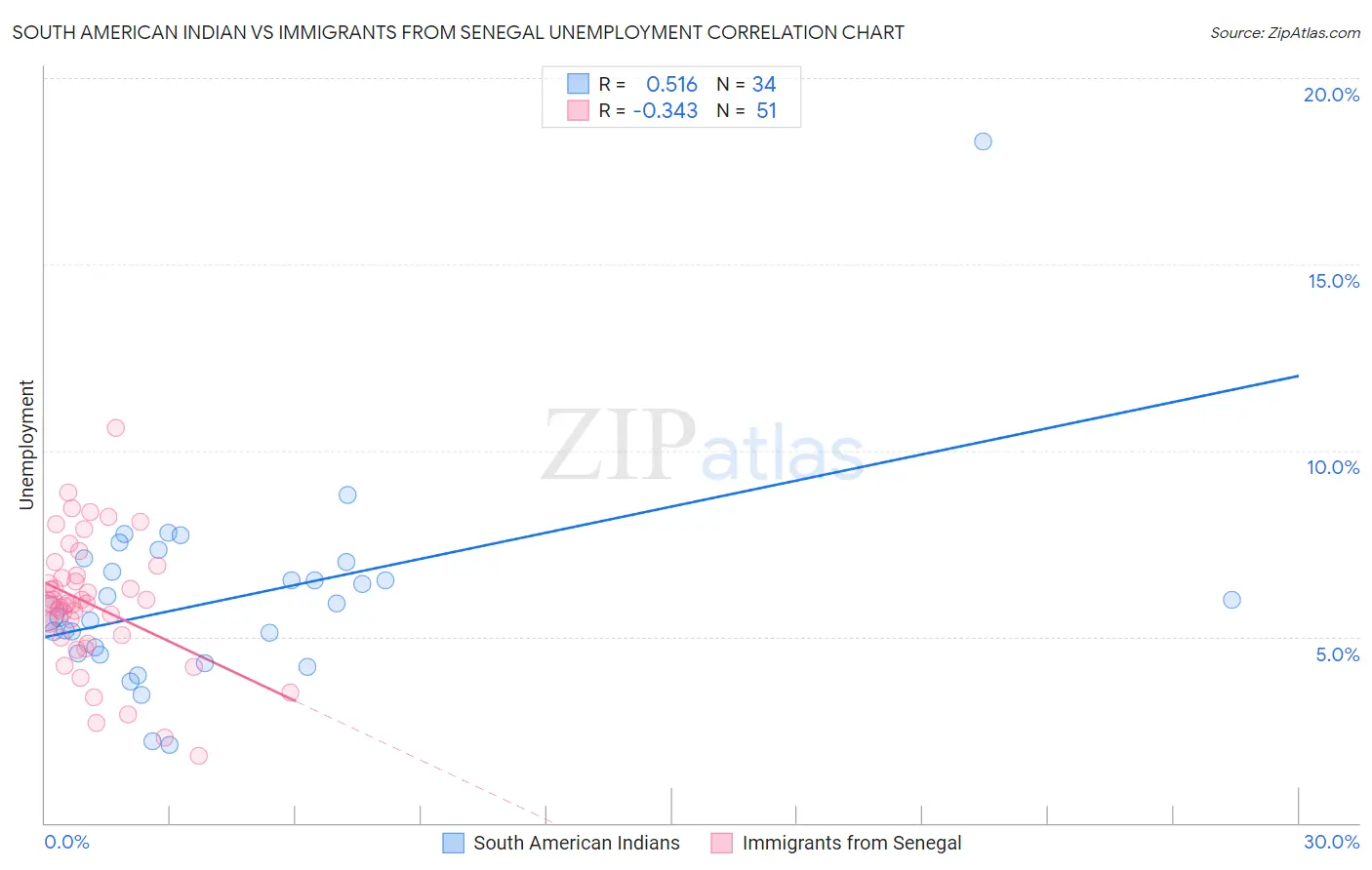 South American Indian vs Immigrants from Senegal Unemployment
