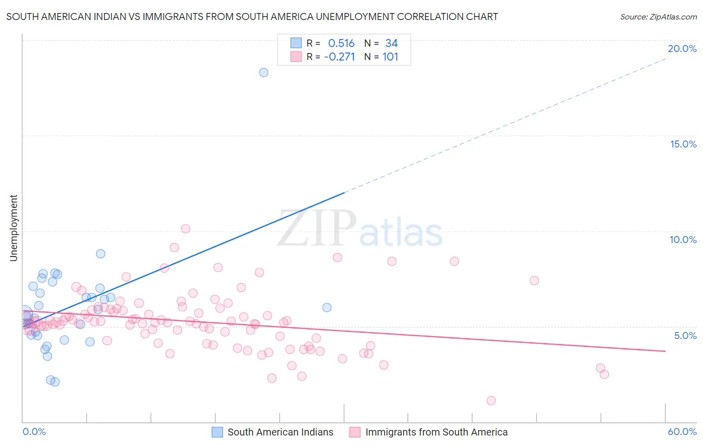 South American Indian vs Immigrants from South America Unemployment