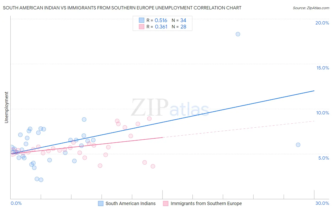 South American Indian vs Immigrants from Southern Europe Unemployment