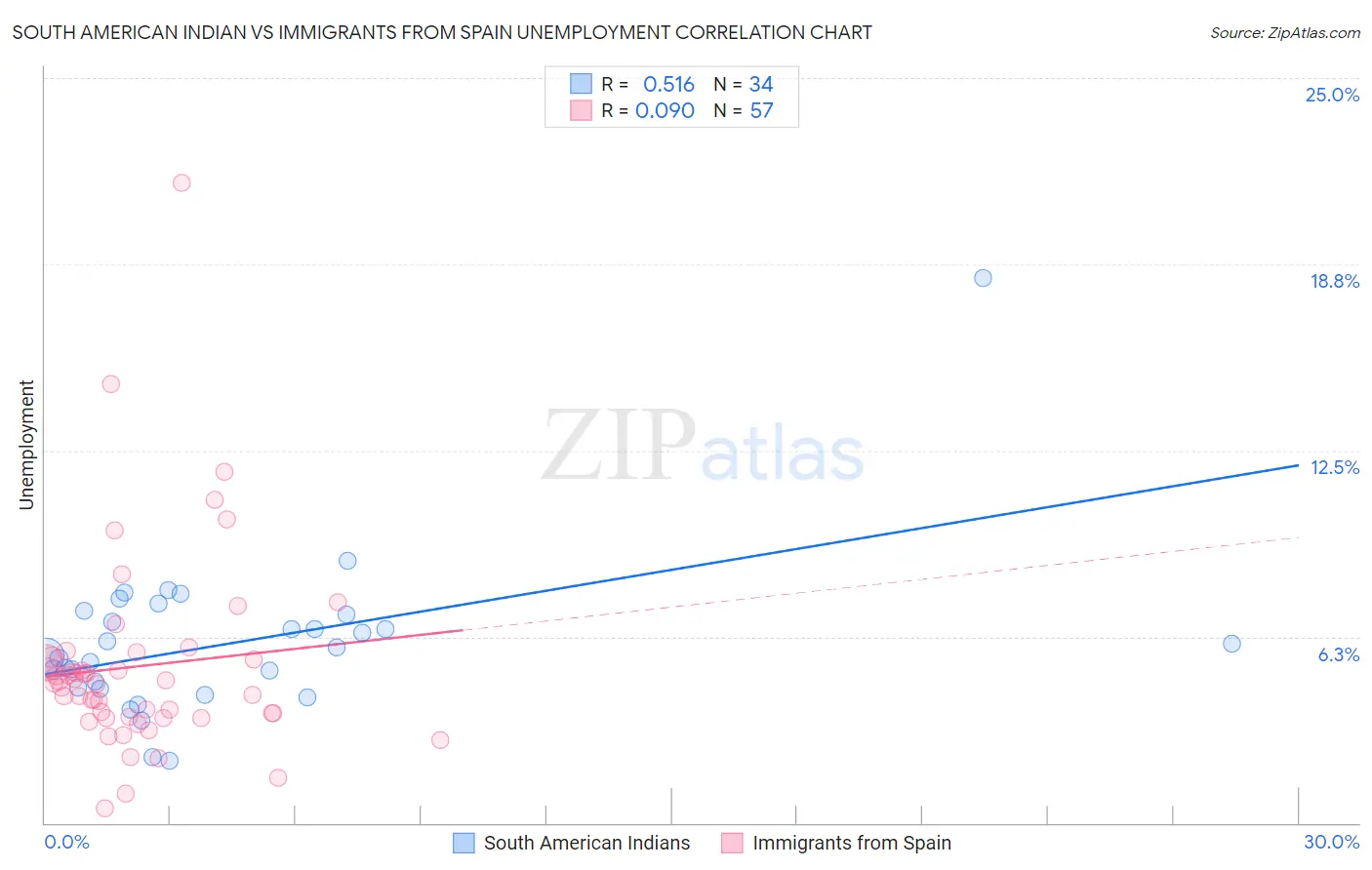 South American Indian vs Immigrants from Spain Unemployment