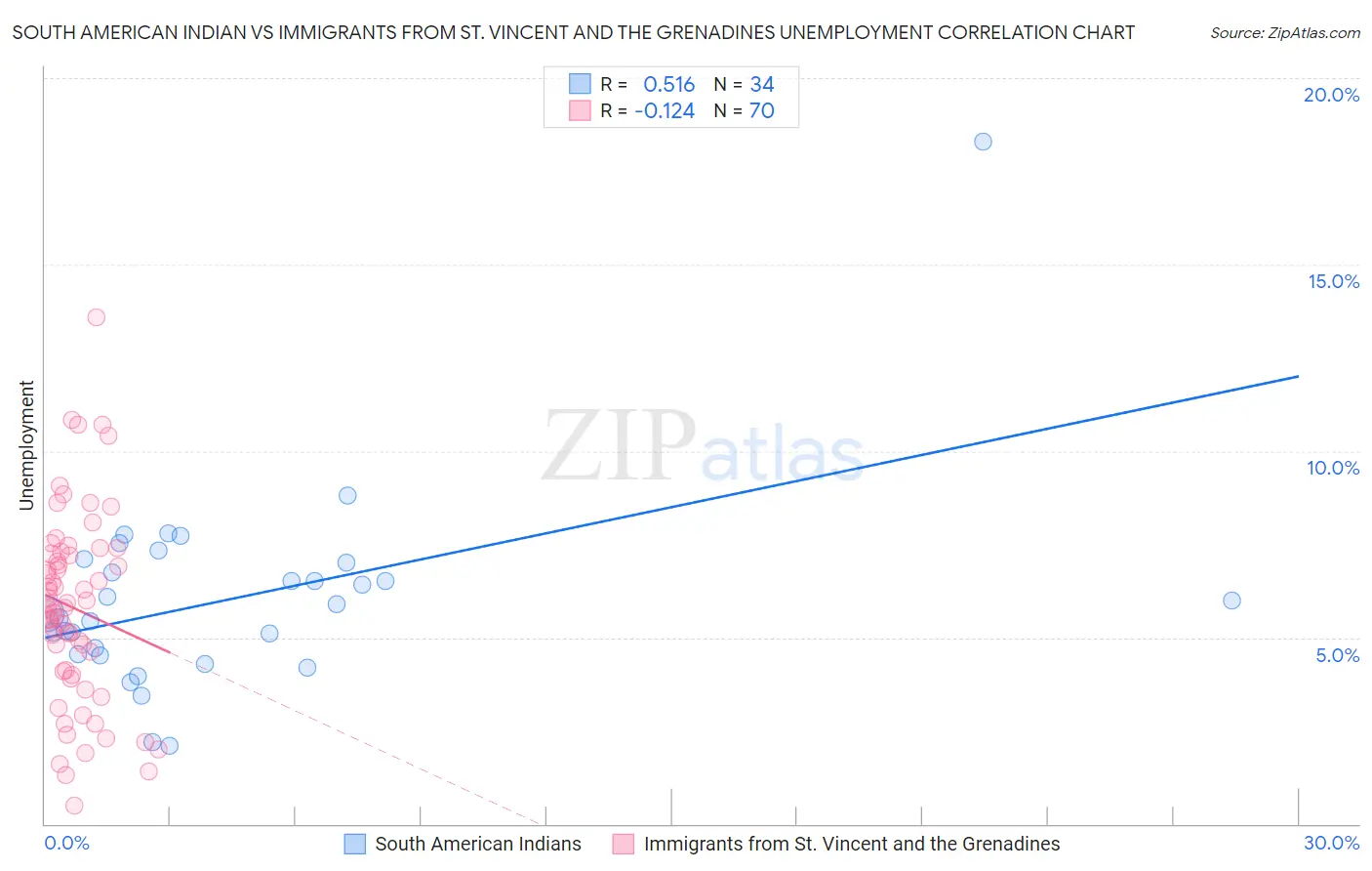South American Indian vs Immigrants from St. Vincent and the Grenadines Unemployment