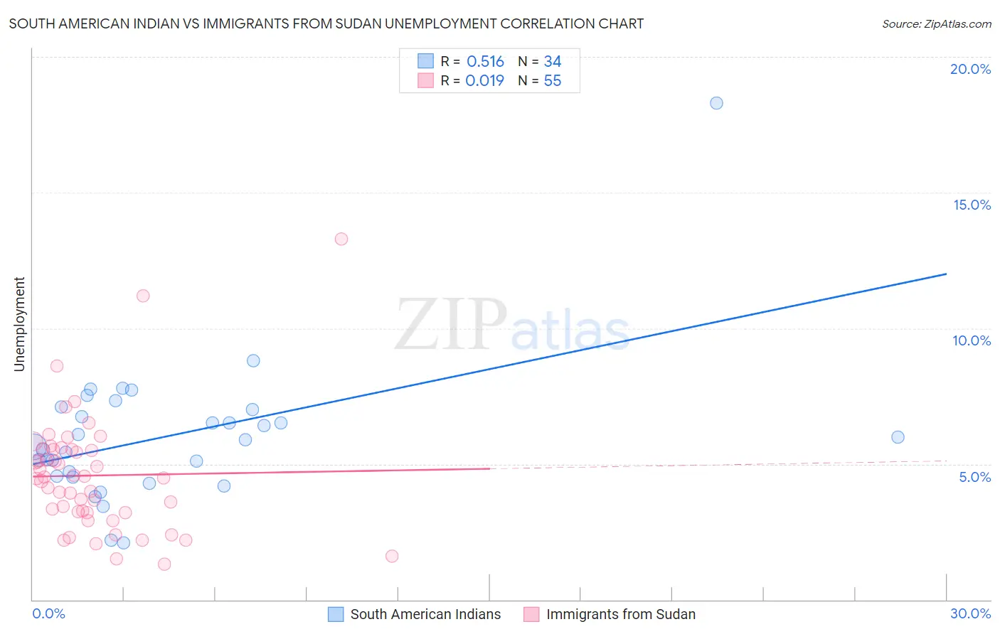 South American Indian vs Immigrants from Sudan Unemployment