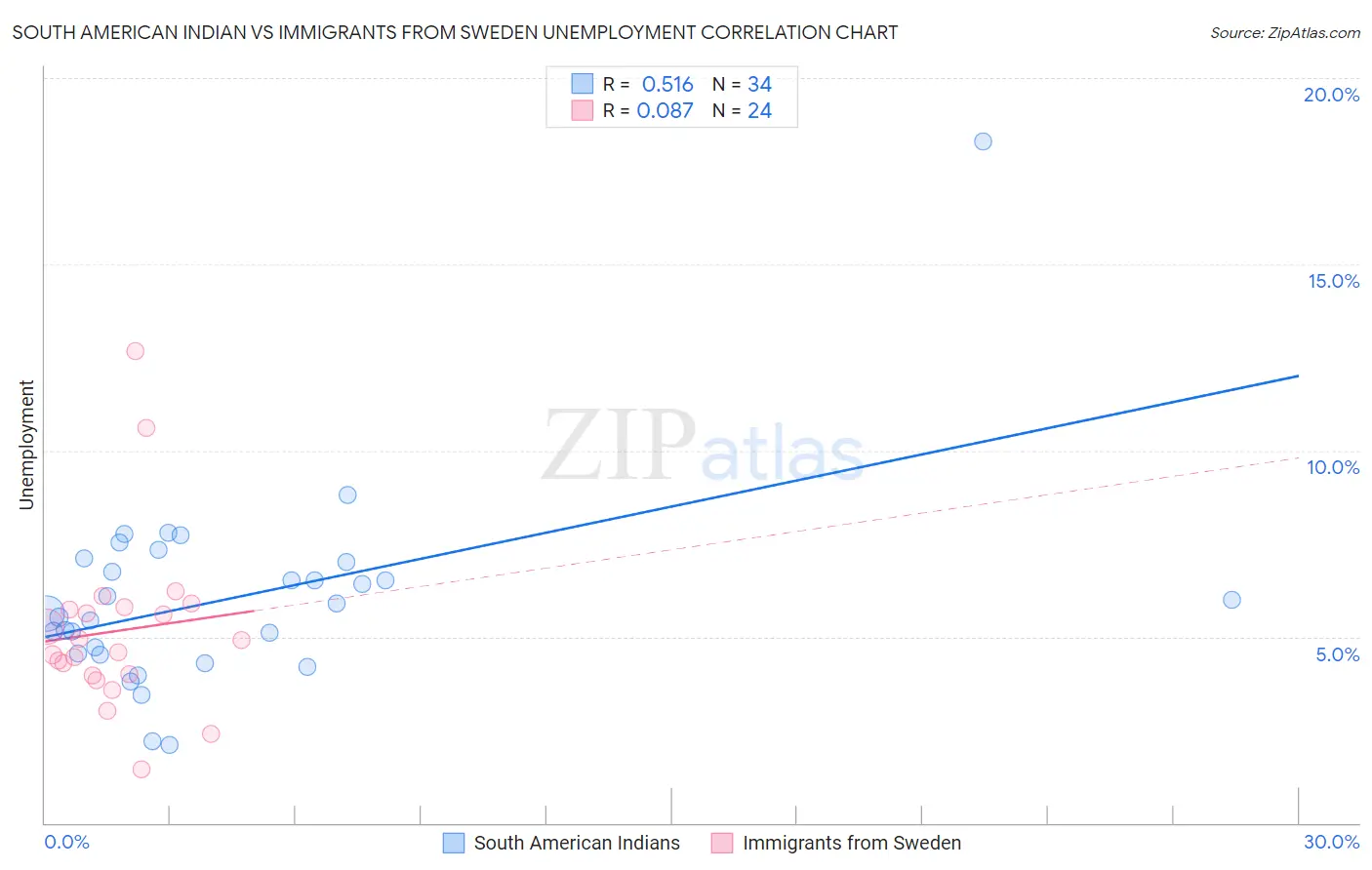 South American Indian vs Immigrants from Sweden Unemployment