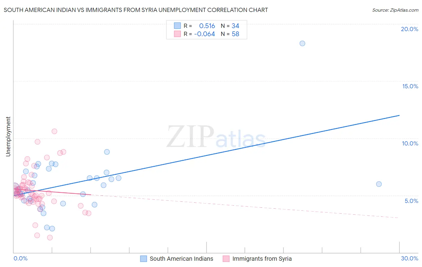 South American Indian vs Immigrants from Syria Unemployment