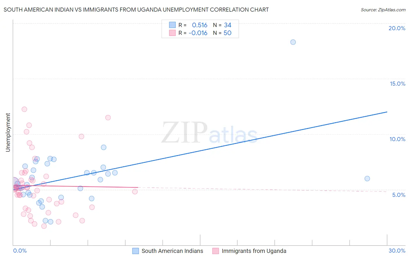 South American Indian vs Immigrants from Uganda Unemployment