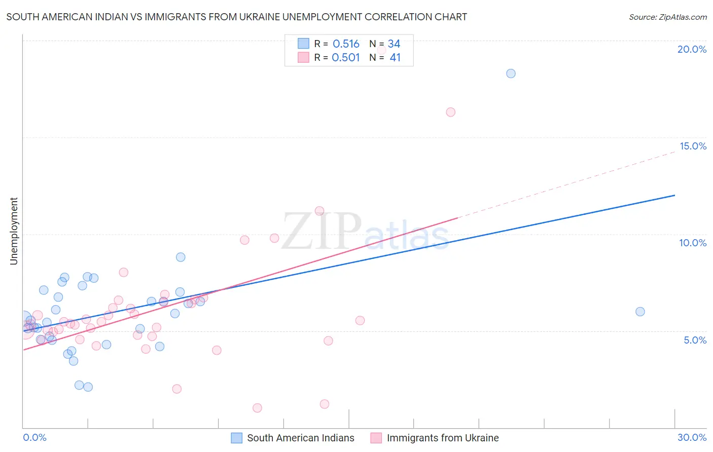South American Indian vs Immigrants from Ukraine Unemployment