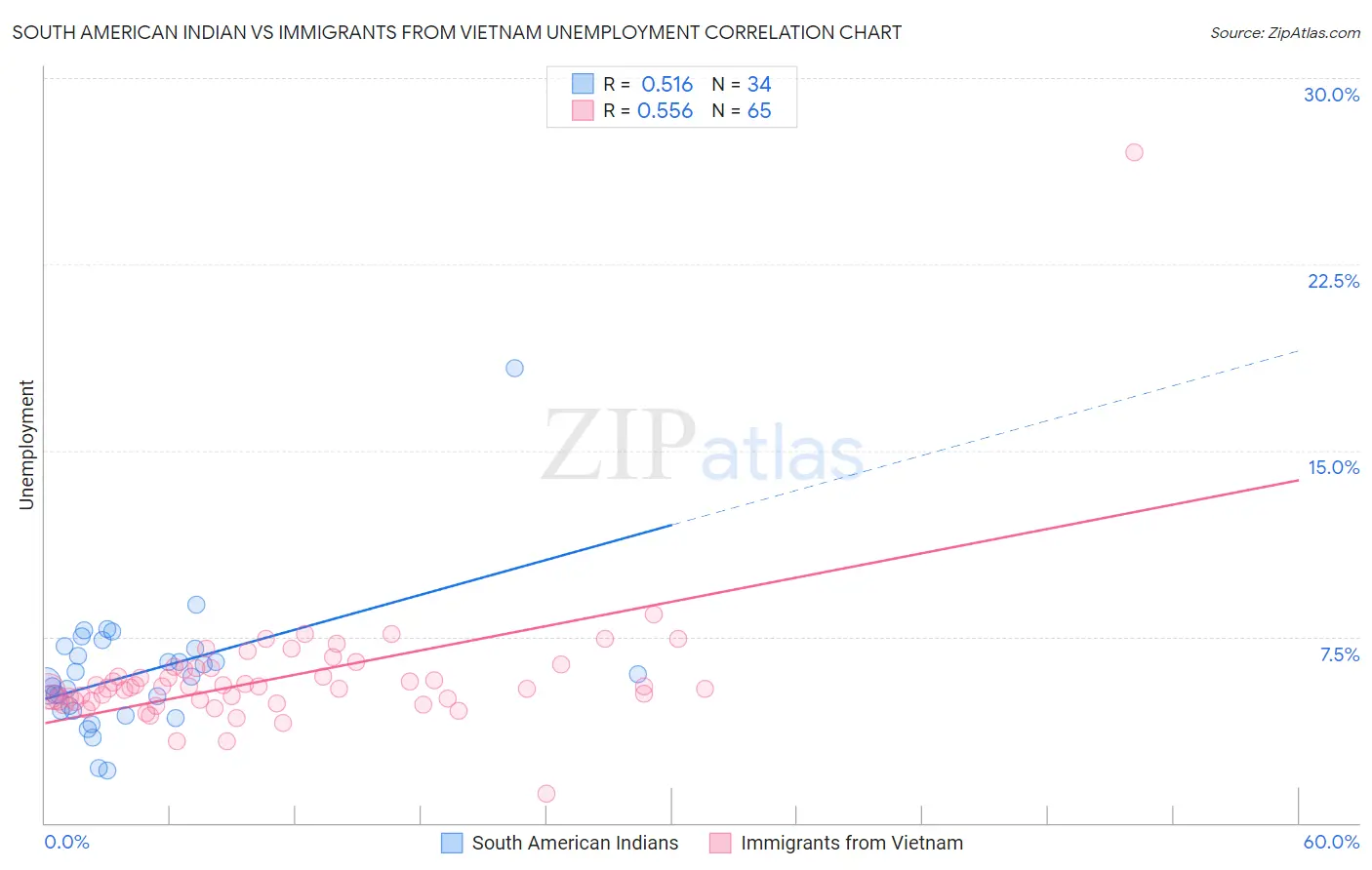 South American Indian vs Immigrants from Vietnam Unemployment