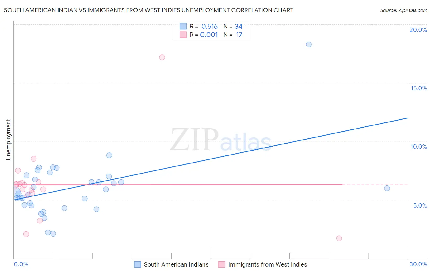 South American Indian vs Immigrants from West Indies Unemployment