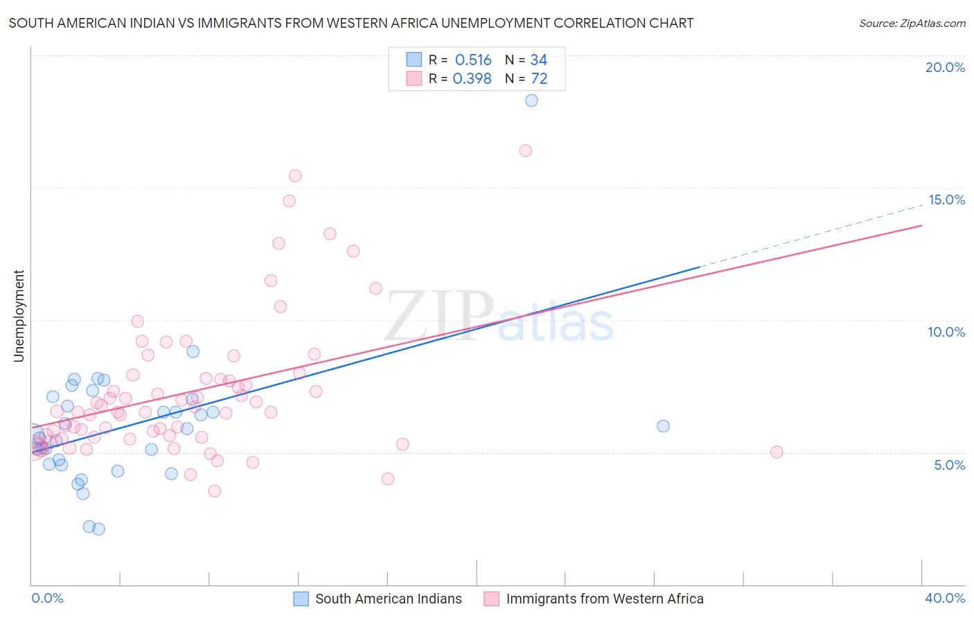 South American Indian vs Immigrants from Western Africa Unemployment