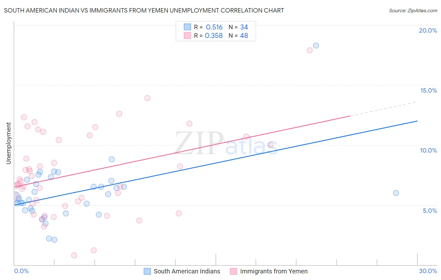 South American Indian vs Immigrants from Yemen Unemployment