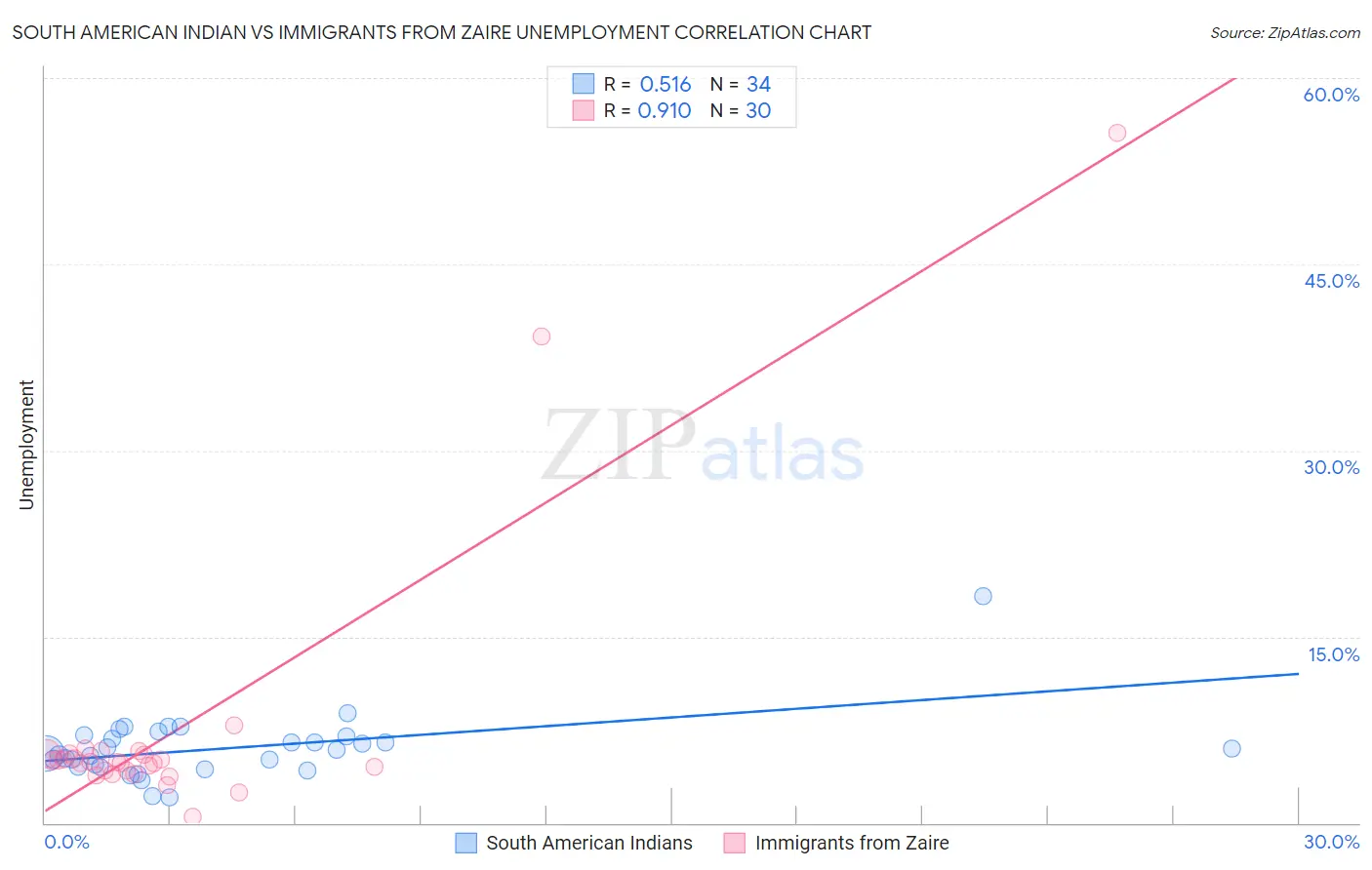 South American Indian vs Immigrants from Zaire Unemployment