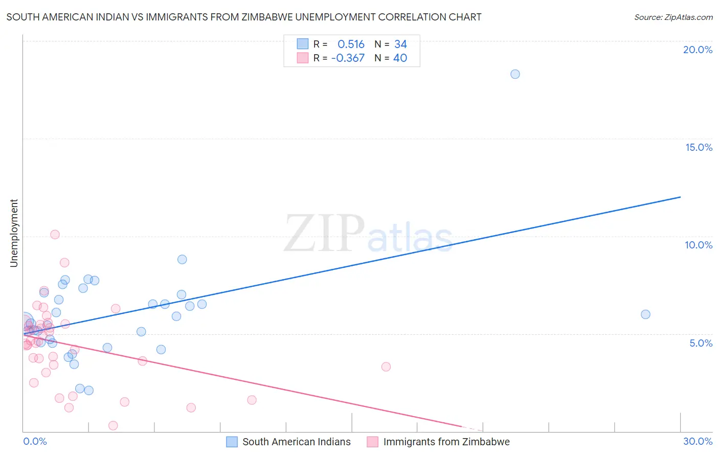 South American Indian vs Immigrants from Zimbabwe Unemployment