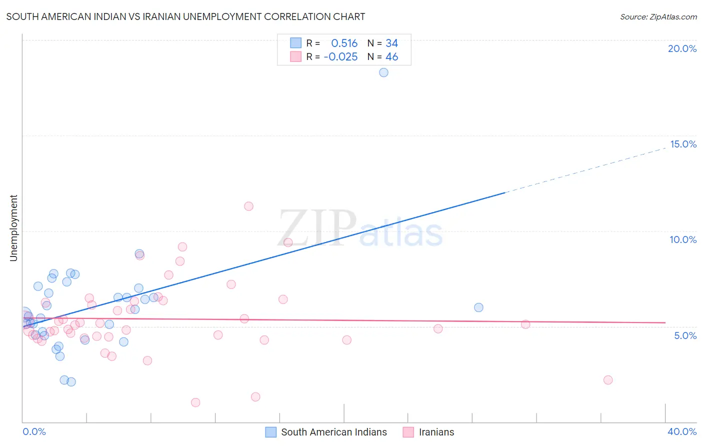 South American Indian vs Iranian Unemployment