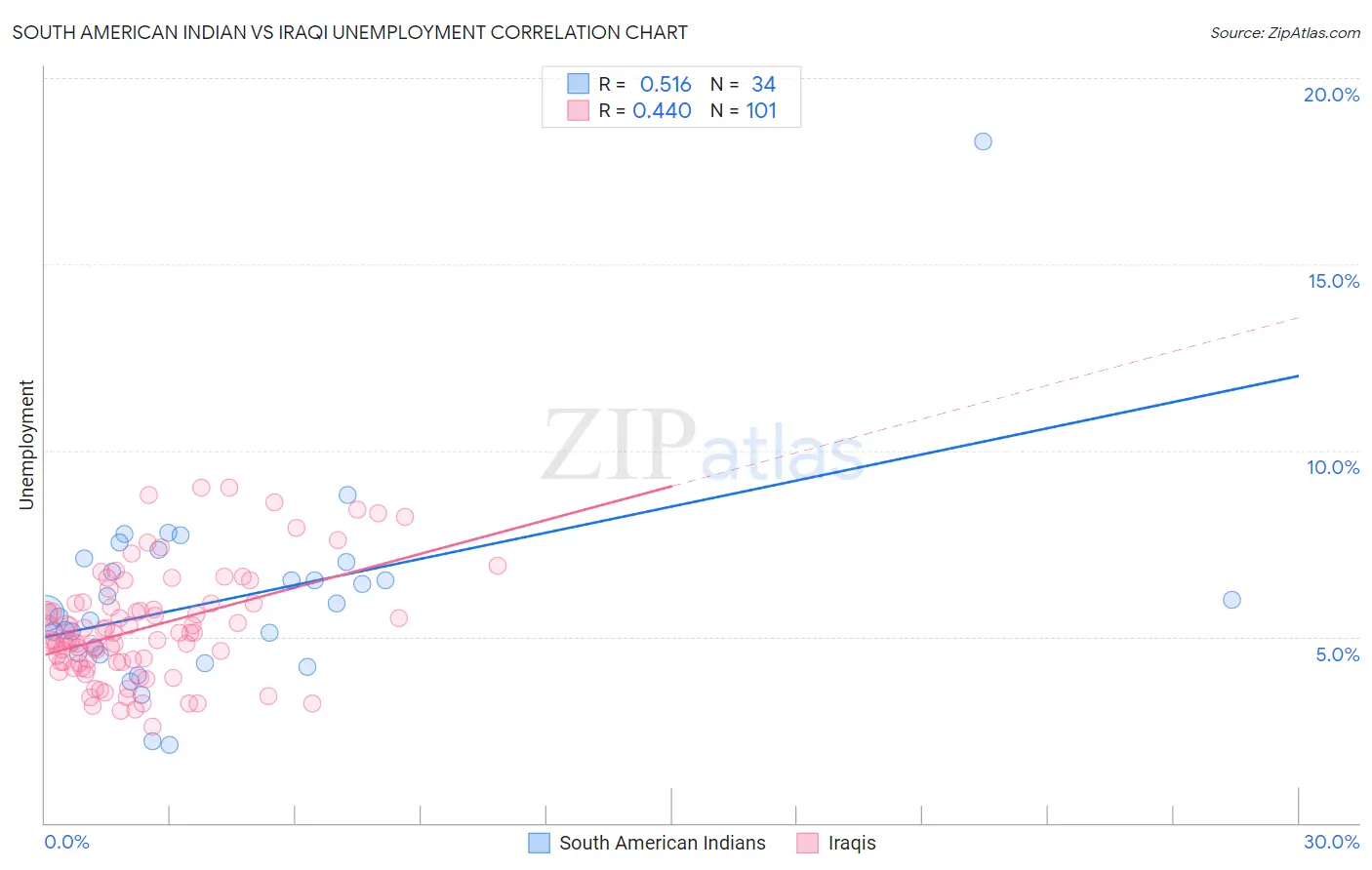 South American Indian vs Iraqi Unemployment