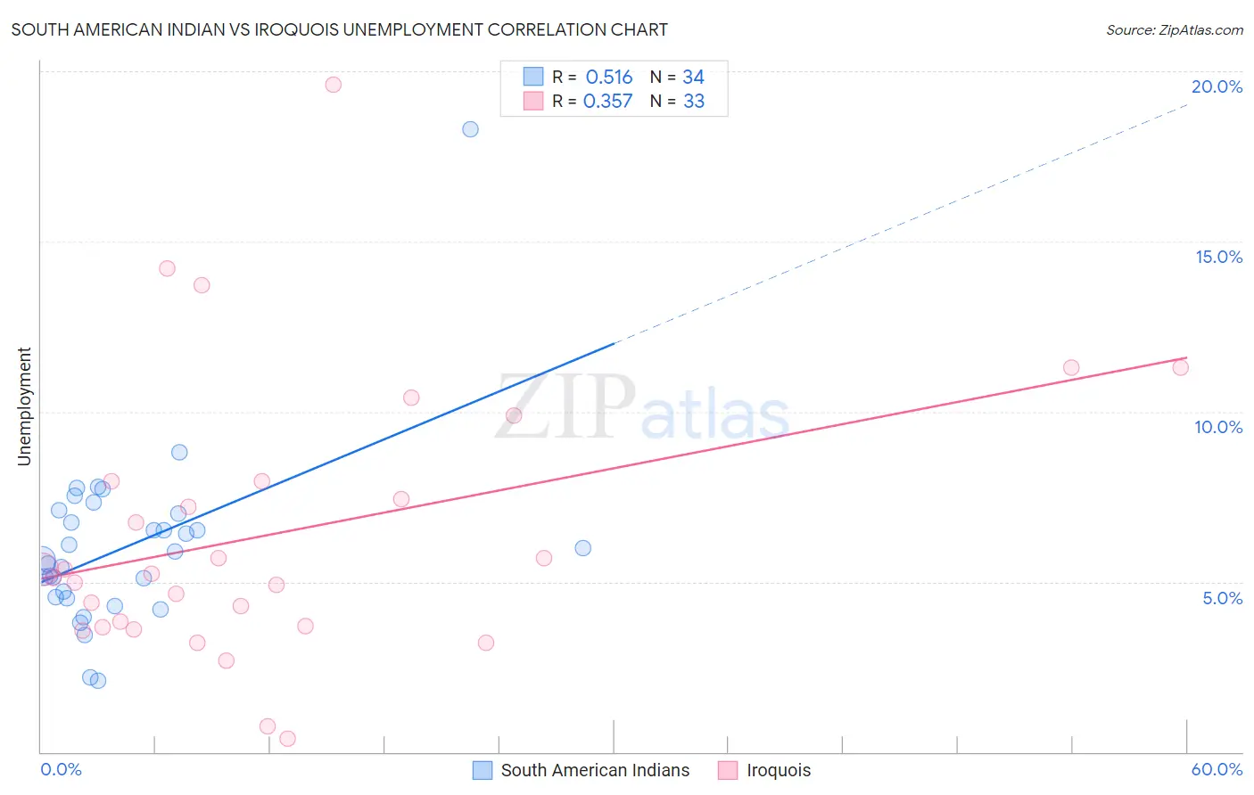 South American Indian vs Iroquois Unemployment