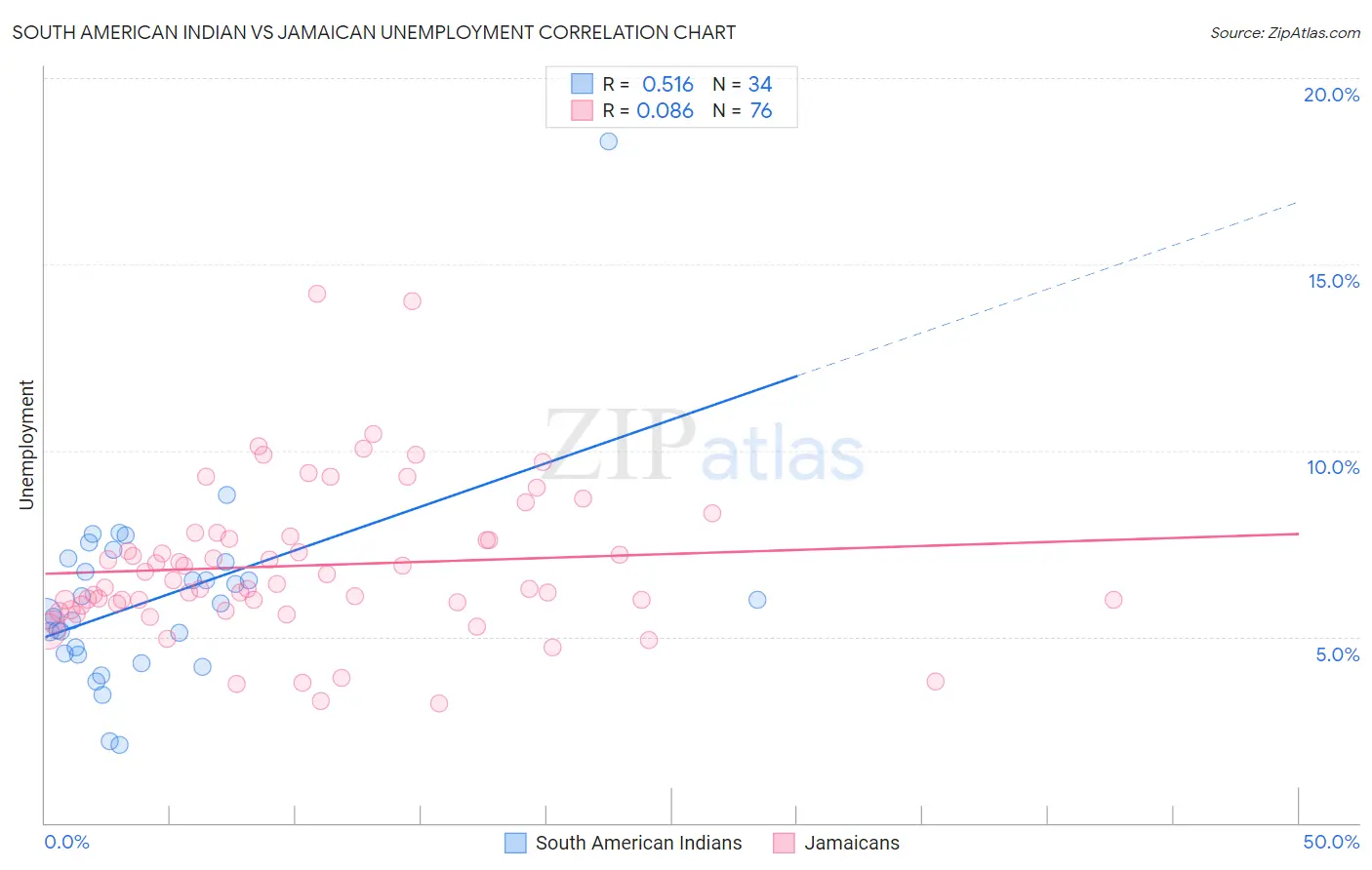 South American Indian vs Jamaican Unemployment