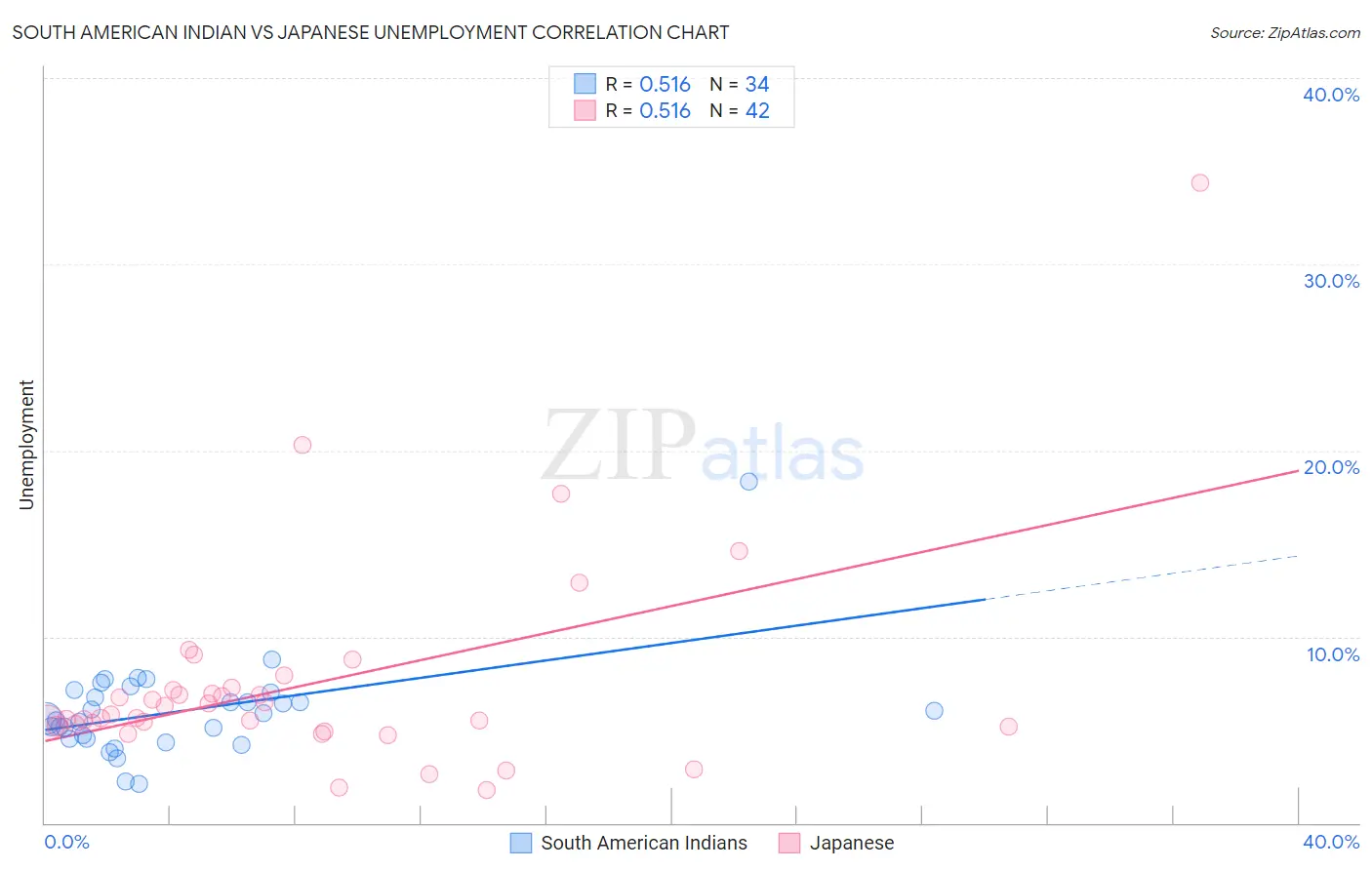 South American Indian vs Japanese Unemployment