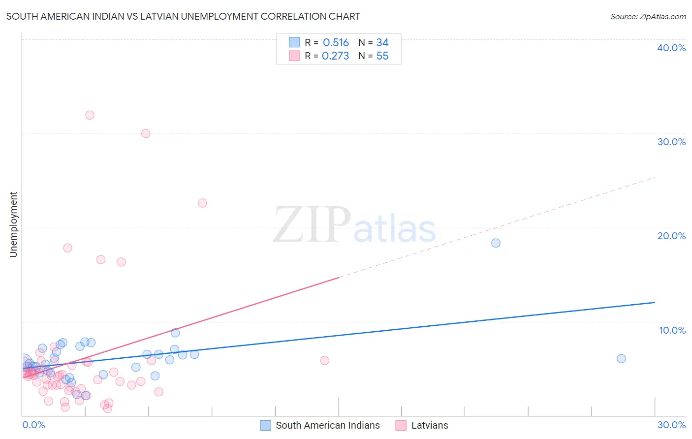 South American Indian vs Latvian Unemployment