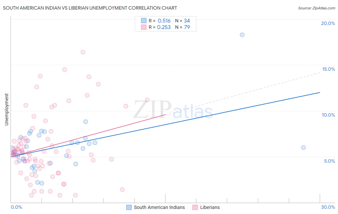 South American Indian vs Liberian Unemployment