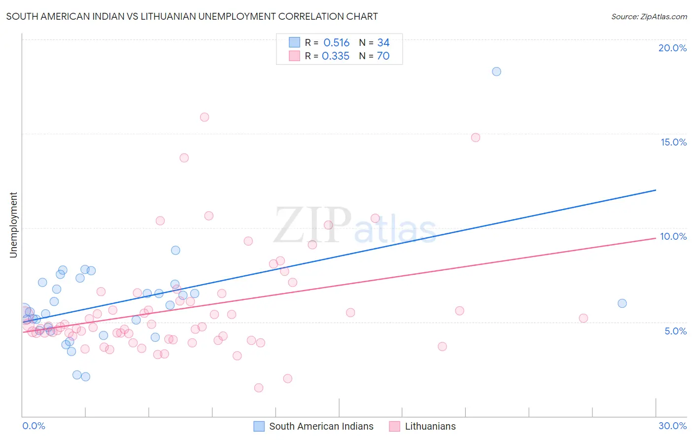 South American Indian vs Lithuanian Unemployment