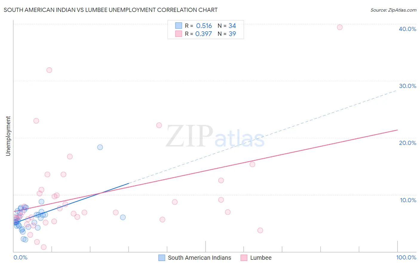 South American Indian vs Lumbee Unemployment