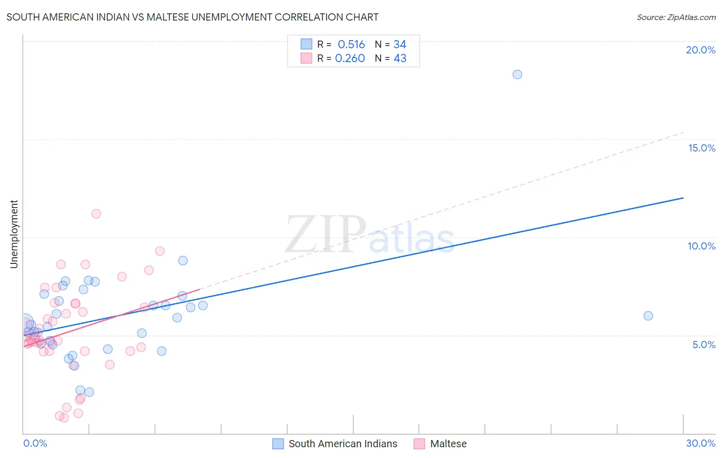 South American Indian vs Maltese Unemployment