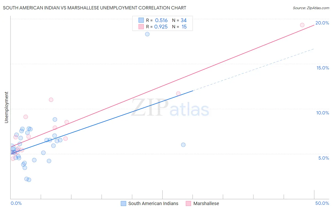 South American Indian vs Marshallese Unemployment