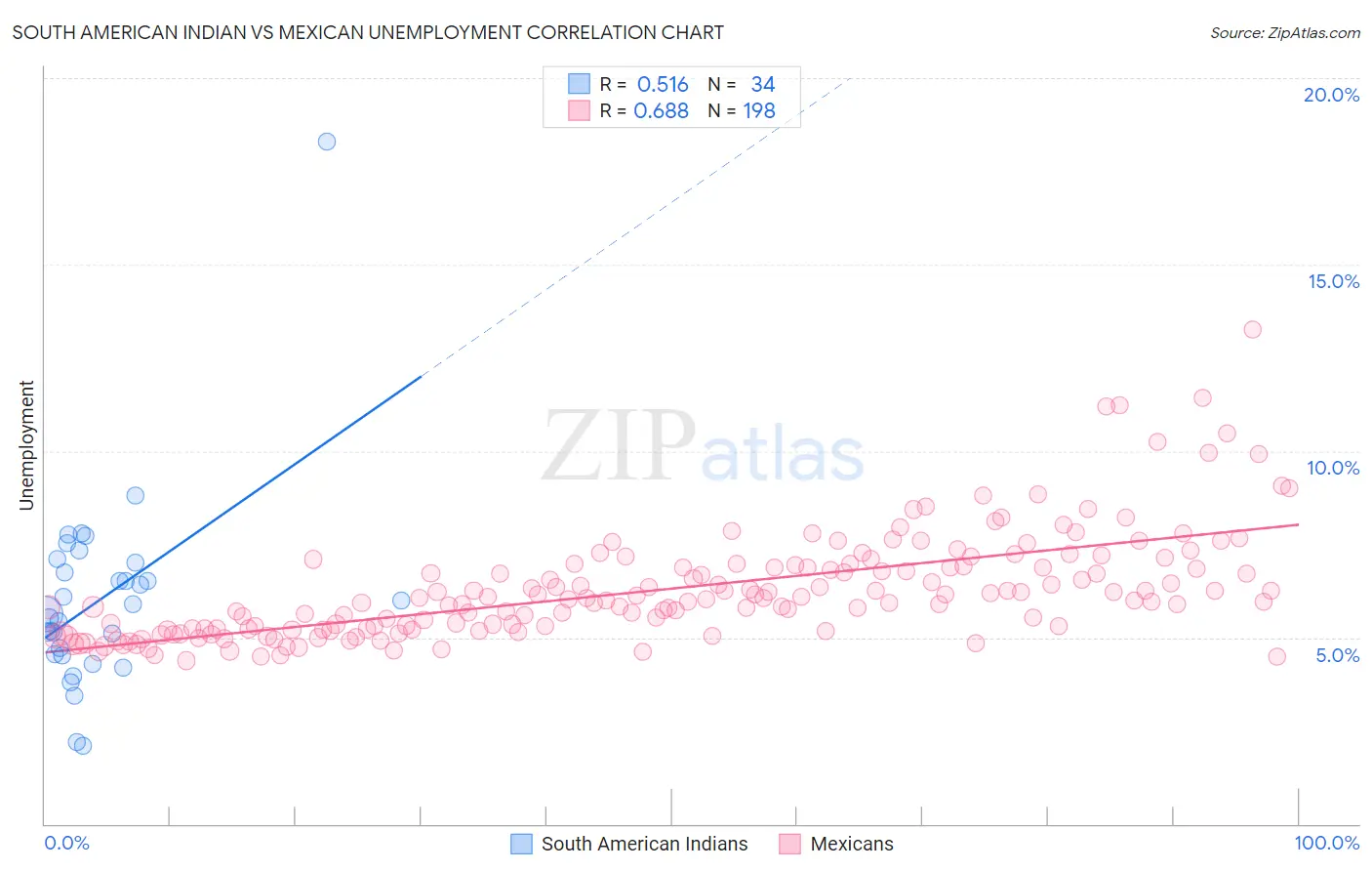 South American Indian vs Mexican Unemployment