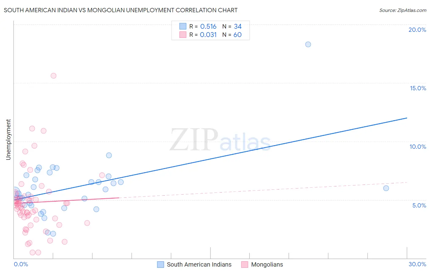South American Indian vs Mongolian Unemployment
