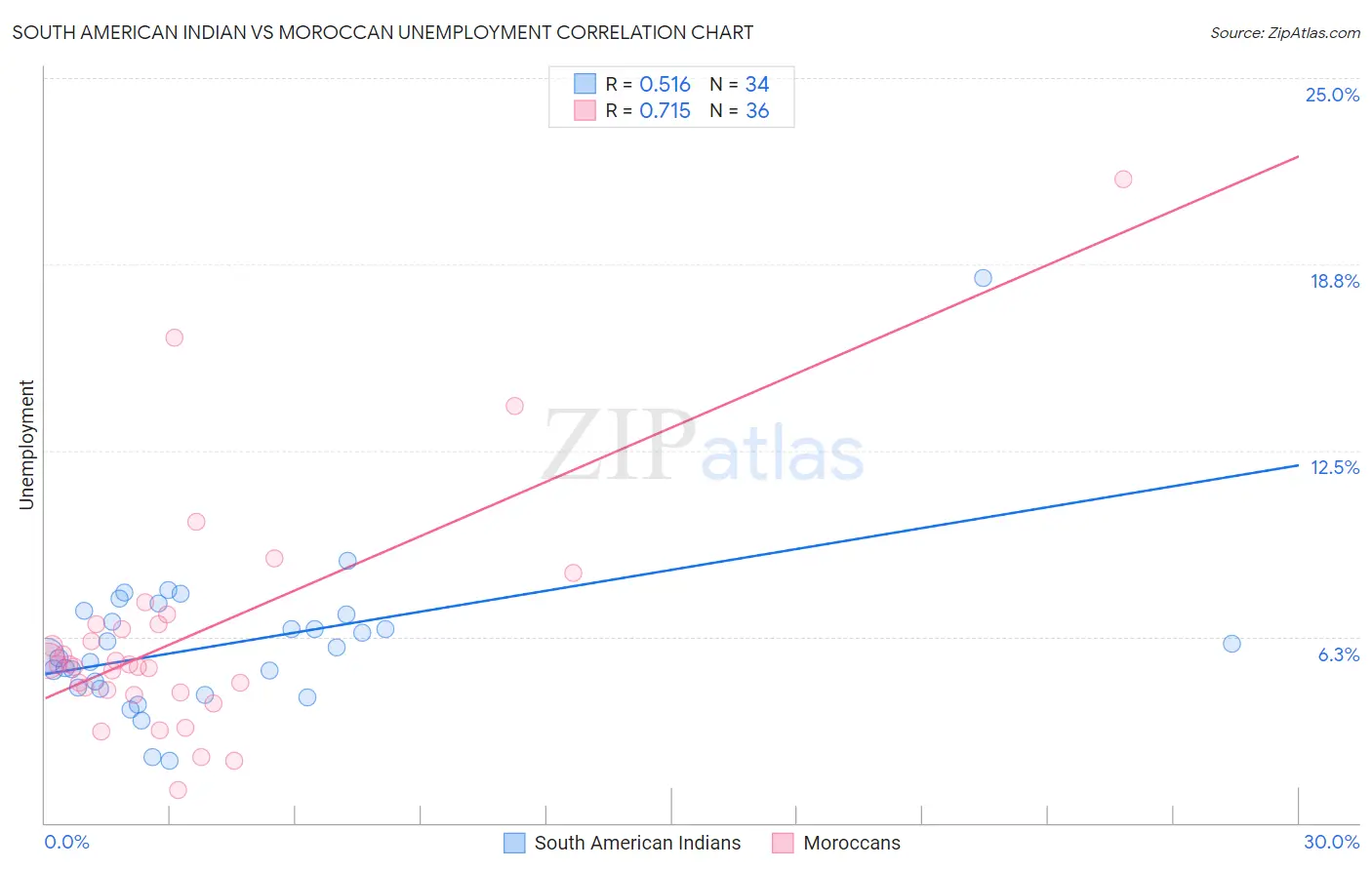 South American Indian vs Moroccan Unemployment