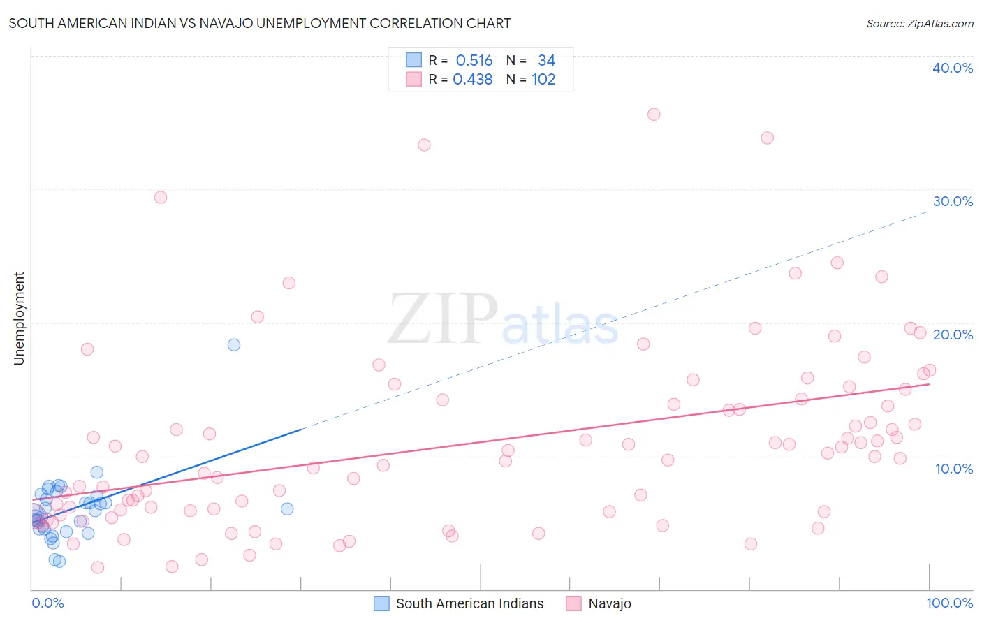 South American Indian vs Navajo Unemployment