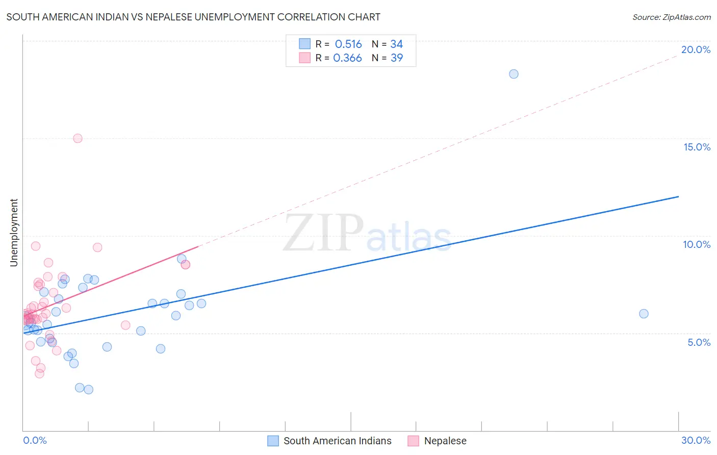 South American Indian vs Nepalese Unemployment