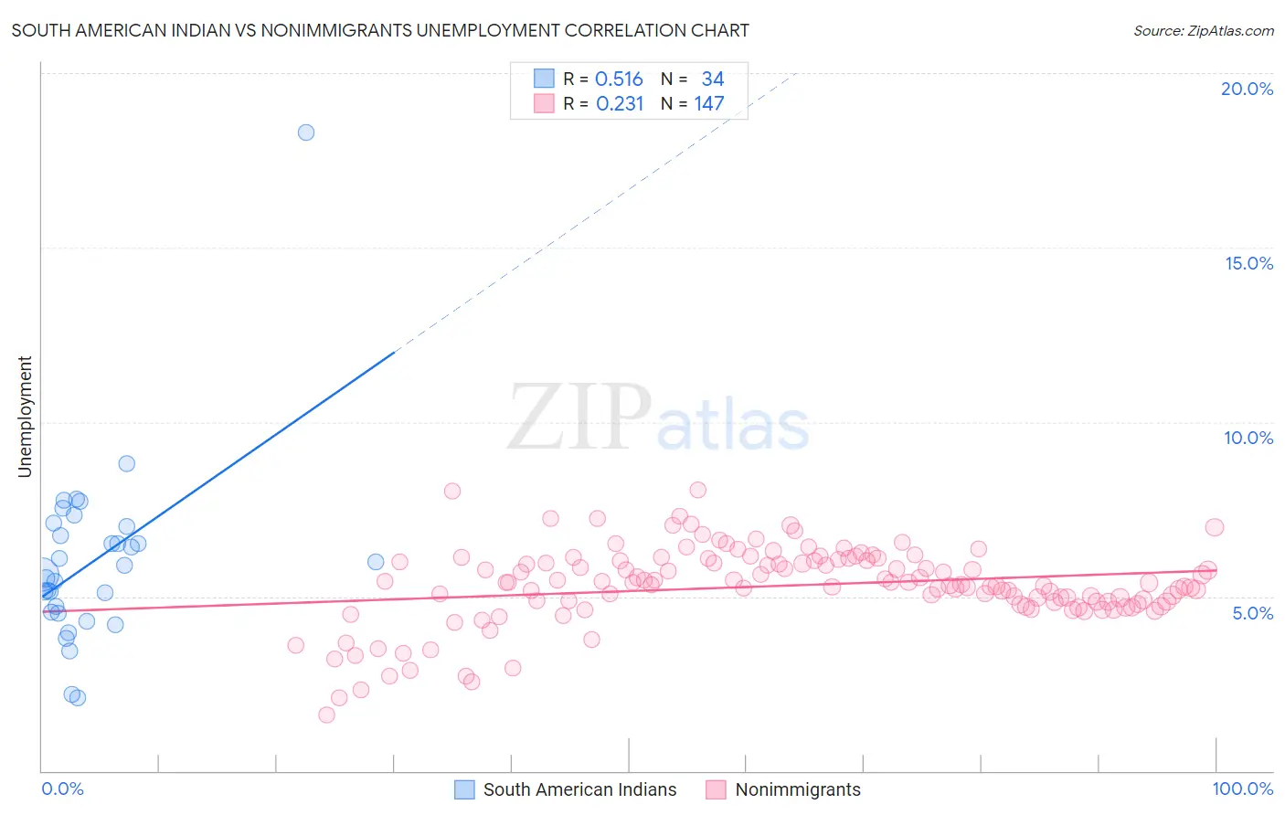 South American Indian vs Nonimmigrants Unemployment