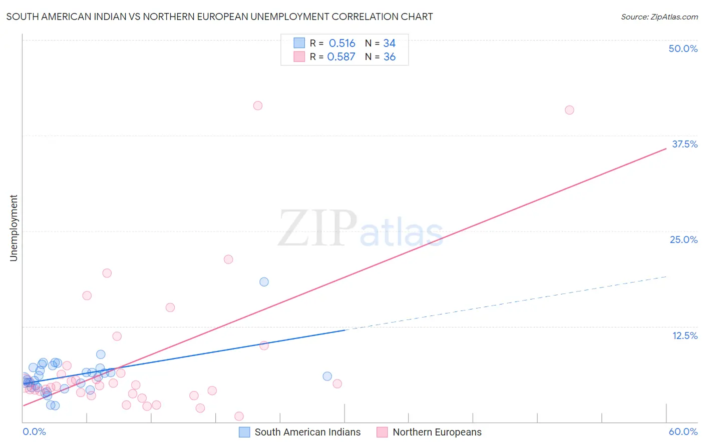South American Indian vs Northern European Unemployment