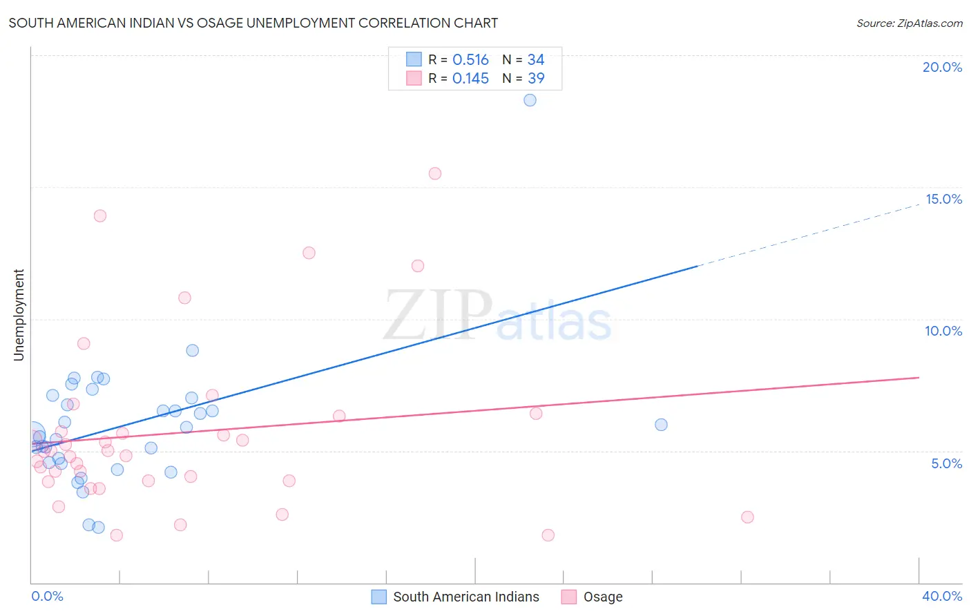 South American Indian vs Osage Unemployment