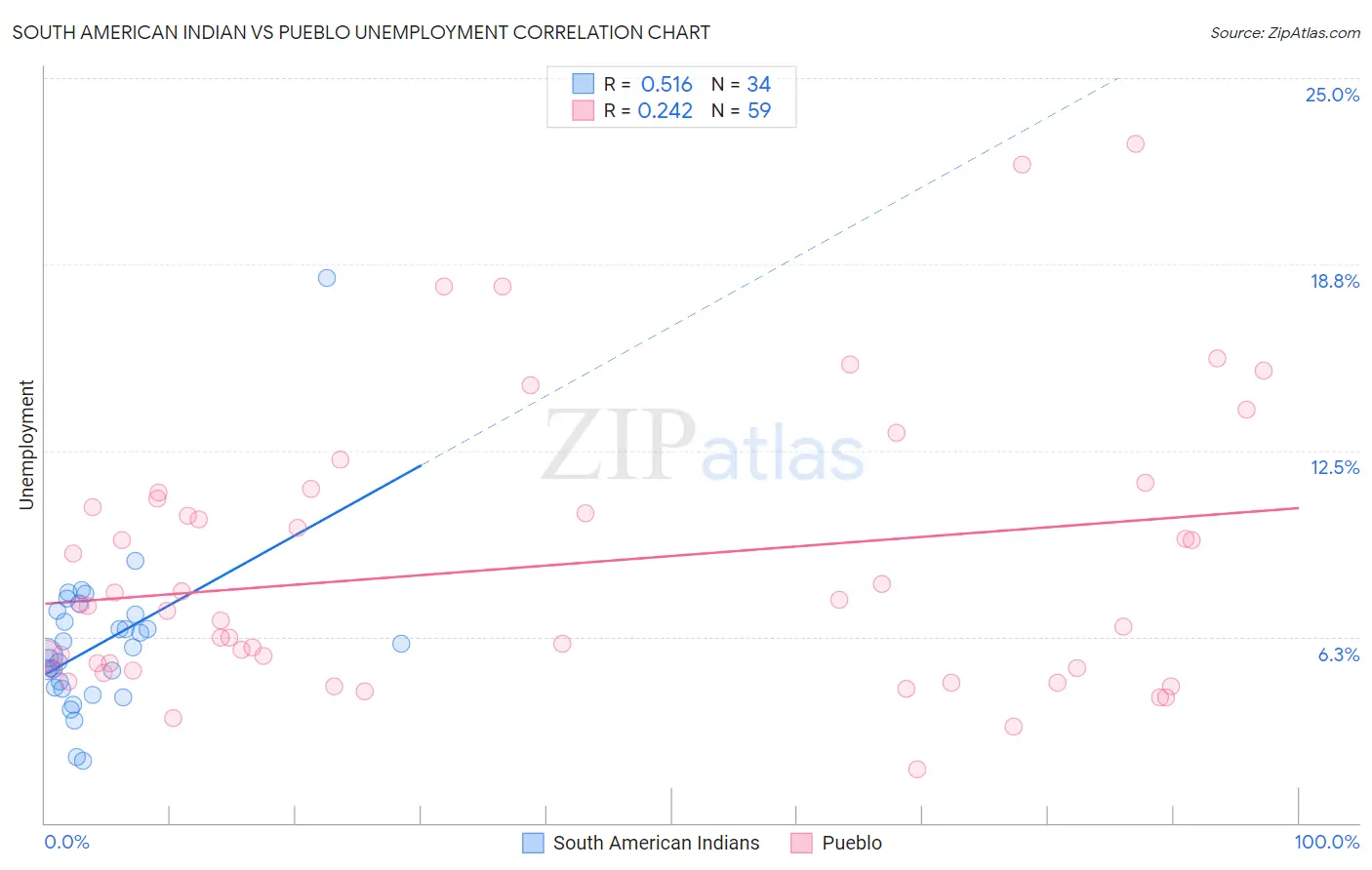 South American Indian vs Pueblo Unemployment