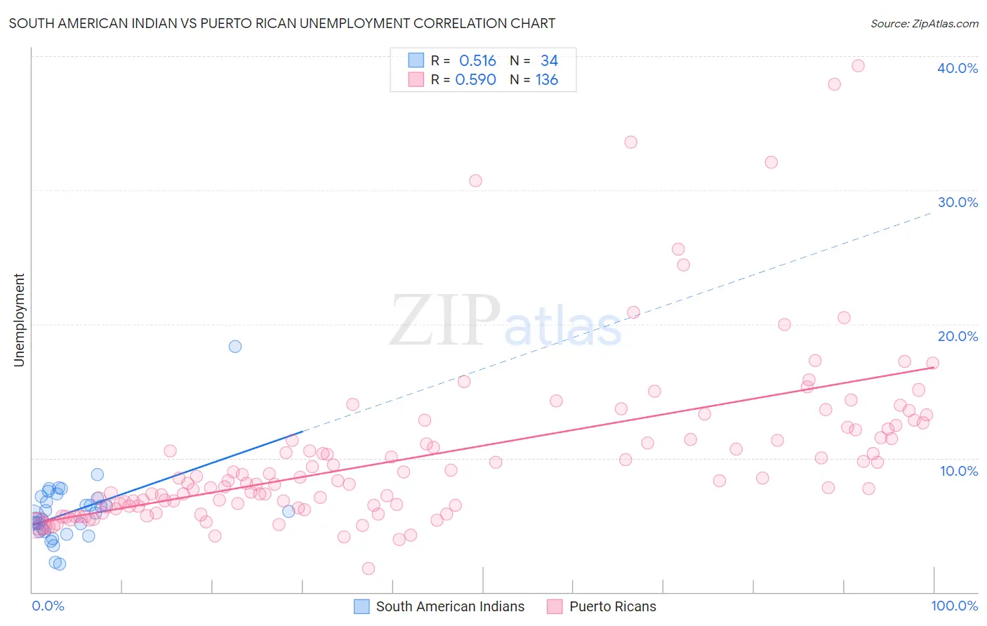 South American Indian vs Puerto Rican Unemployment